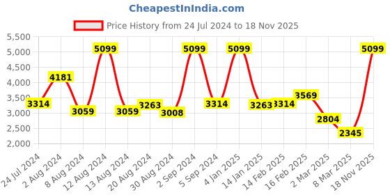 myntra.com Koton Boys Hooded Pure Cotton Tailored Jacket koton Price History Graph from 24 Jul 2024 to 18 Nov 2025