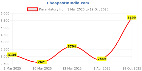 myntra.com Koton Boys Hooded Solid Puffer Jacket koton Price History Graph from 1 Mar 2025 to 19 Oct 2025