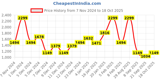 myntra.com Koton Boys Joggers koton Price History Graph from 7 Nov 2024 to 18 Oct 2025