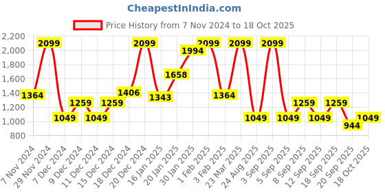 myntra.com Koton Boys Joggers koton Price History Graph from 7 Nov 2024 to 18 Oct 2025