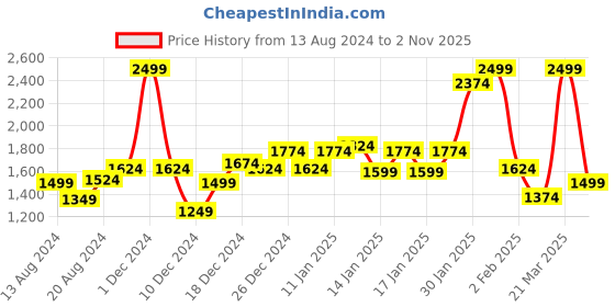 myntra.com Koton Boys Joggers Trousers koton Price History Graph from 13 Aug 2024 to 1 Nov 2025
