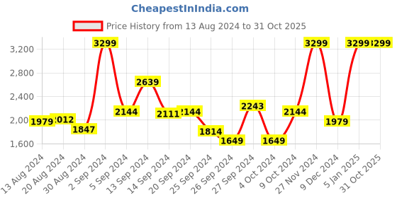 myntra.com Koton Boys Joggers Trousers koton Price History Graph from 13 Aug 2024 to 31 Oct 2025
