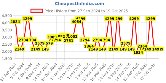 myntra.com Koton Boys Joggers Trousers koton Price History Graph from 27 Sep 2024 to 19 Oct 2025