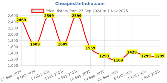 myntra.com Koton Boys Joggers Trousers koton Price History Graph from 27 Sep 2024 to 31 Oct 2025