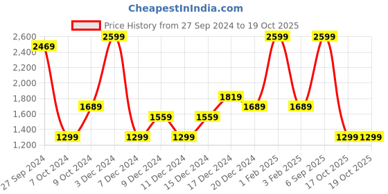 myntra.com Koton Boys Joggers Trousers koton Price History Graph from 27 Sep 2024 to 17 Oct 2025