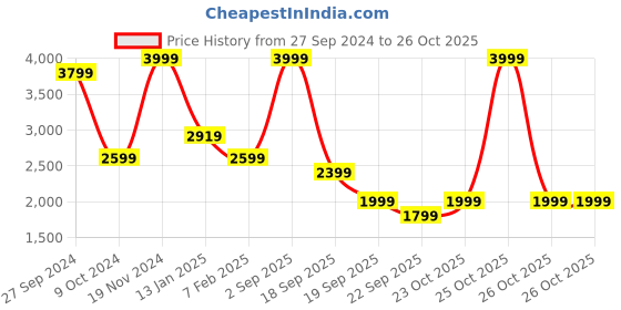 myntra.com Koton Boys Joggers Trousers koton Price History Graph from 27 Sep 2024 to 25 Oct 2025