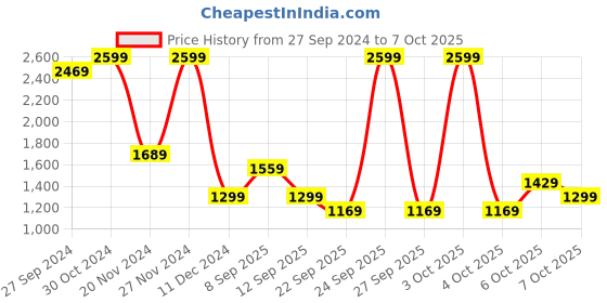 myntra.com Koton Boys Joggers Trousers koton Price History Graph from 27 Sep 2024 to 7 Oct 2025