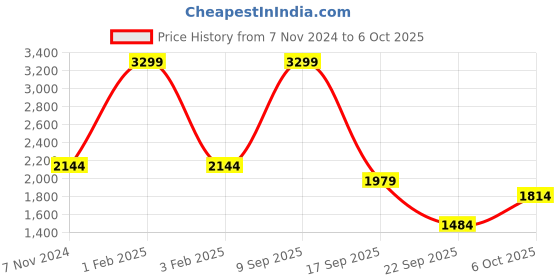 myntra.com Koton Boys Joggers Trousers koton Price History Graph from 7 Nov 2024 to 6 Oct 2025