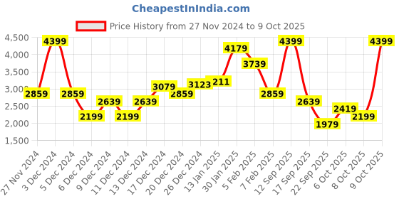 myntra.com Koton Boys Joggers Trousers koton Price History Graph from 27 Nov 2024 to 9 Oct 2025