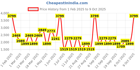 myntra.com Koton Boys Joggers Trousers koton Price History Graph from 1 Feb 2025 to 9 Oct 2025