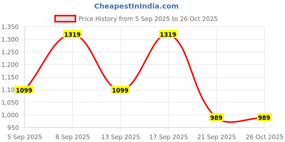 myntra.com Koton Boys Long Sleeves Hooded Sweatshirt koton Price History Graph from 5 Sep 2025 to 26 Oct 2025