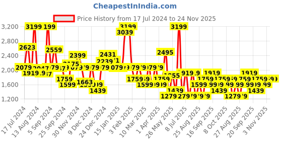 myntra.com Koton Boys Loose Fit Trouser koton Price History Graph from 17 Jul 2024 to 24 Nov 2025