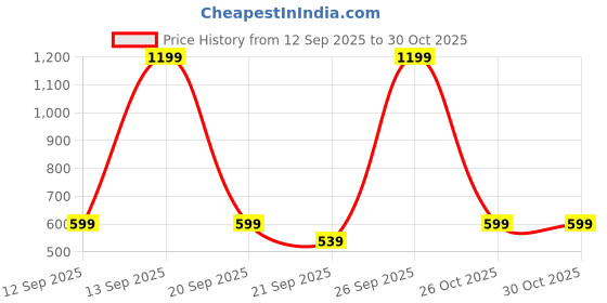 myntra.com Koton Boys Mid-Rise Jogger koton Price History Graph from 12 Sep 2025 to 30 Oct 2025