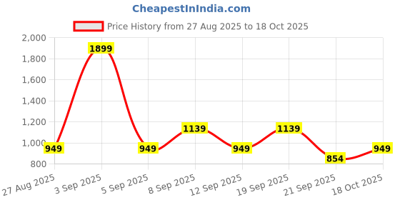 myntra.com Koton Boys Mid Rise Jogger koton Price History Graph from 27 Aug 2025 to 18 Oct 2025