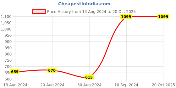 myntra.com Koton Boys Mid Rise Joggers koton Price History Graph from 13 Aug 2024 to 20 Oct 2025