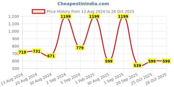 myntra.com Koton Boys Mid-Rise Joggers koton Price History Graph from 13 Aug 2024 to 26 Oct 2025