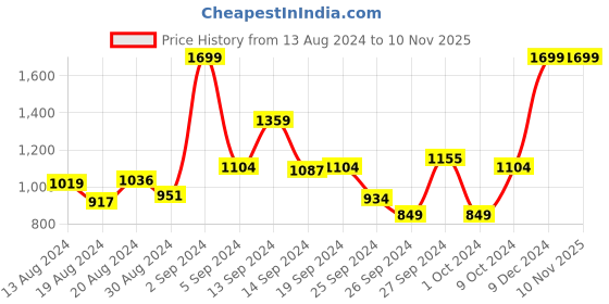 myntra.com Koton Boys Mid-Rise Joggers koton Price History Graph from 13 Aug 2024 to 8 Nov 2025