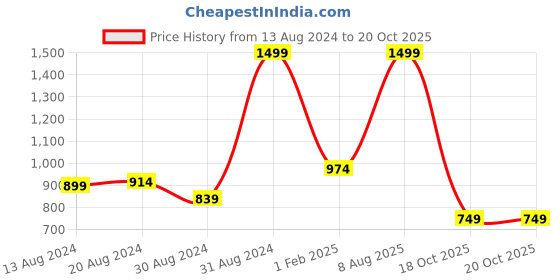 myntra.com Koton Boys Mid-Rise Joggers koton Price History Graph from 13 Aug 2024 to 19 Oct 2025
