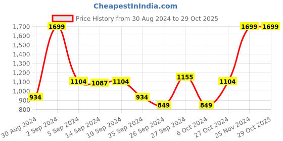 myntra.com Koton Boys Mid-Rise Joggers koton Price History Graph from 30 Aug 2024 to 29 Oct 2025