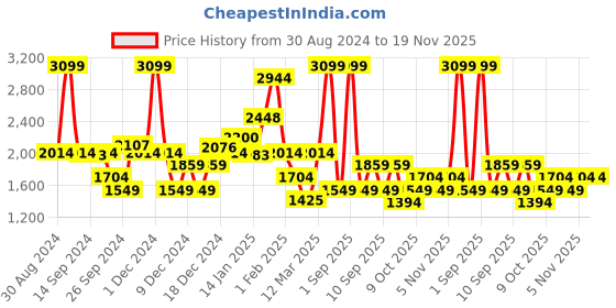 myntra.com Koton Boys Mid-Rise Joggers koton Price History Graph from 30 Aug 2024 to 18 Nov 2025