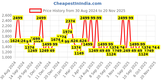 myntra.com Koton Boys Mid-Rise Joggers koton Price History Graph from 30 Aug 2024 to 20 Nov 2025