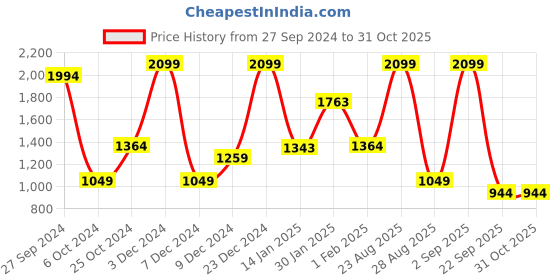 myntra.com Koton Boys Mid-Rise Joggers koton Price History Graph from 27 Sep 2024 to 31 Oct 2025