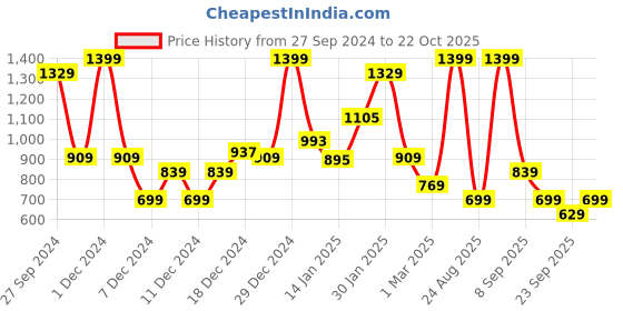 myntra.com Koton Boys Mid-Rise Joggers koton Price History Graph from 27 Sep 2024 to 22 Oct 2025