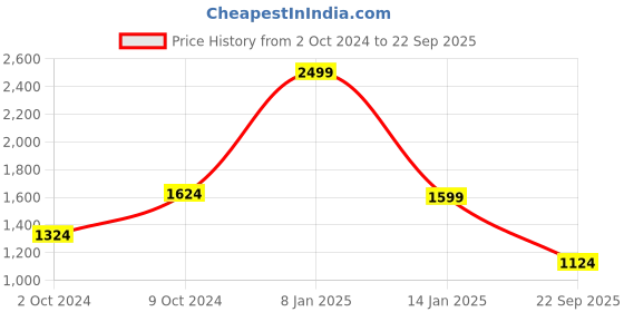 myntra.com Koton Boys Mid Rise Joggers koton Price History Graph from 2 Oct 2024 to 22 Sep 2025