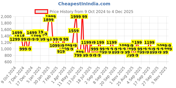 myntra.com Koton Boys Mid-Rise Joggers koton Price History Graph from 9 Oct 2024 to 4 Dec 2025