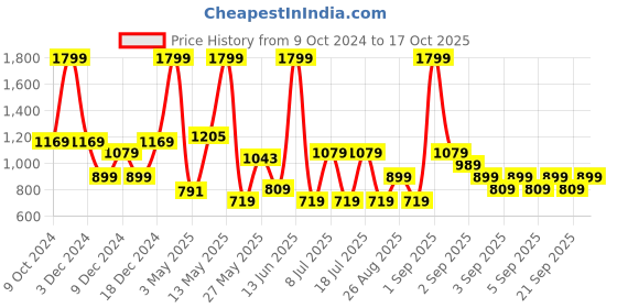 myntra.com Koton Boys Mid-Rise Joggers koton Price History Graph from 9 Oct 2024 to 17 Oct 2025
