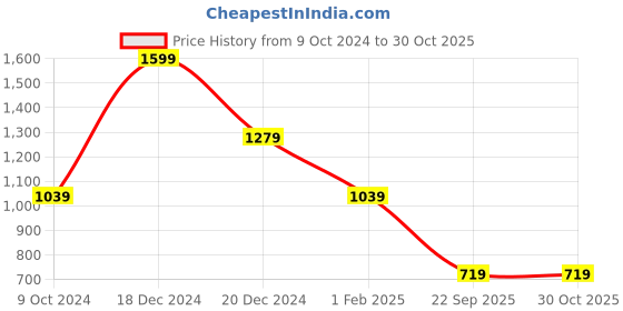 myntra.com Koton Boys Mid-Rise Joggers koton Price History Graph from 9 Oct 2024 to 30 Oct 2025