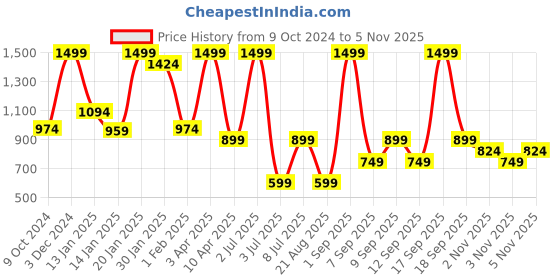 myntra.com Koton Boys Mid-Rise Joggers koton Price History Graph from 9 Oct 2024 to 5 Nov 2025