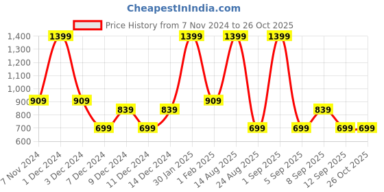 myntra.com Koton Boys Mid Rise Joggers koton Price History Graph from 7 Nov 2024 to 26 Oct 2025