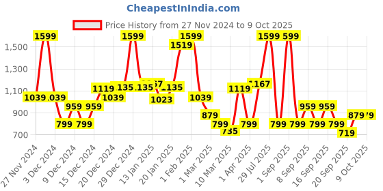 myntra.com Koton Boys Mid-Rise Joggers koton Price History Graph from 27 Nov 2024 to 4 Oct 2025