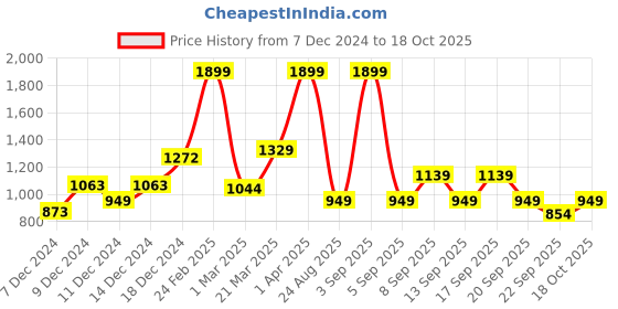 myntra.com Koton Boys Mid-Rise Joggers koton Price History Graph from 7 Dec 2024 to 18 Oct 2025