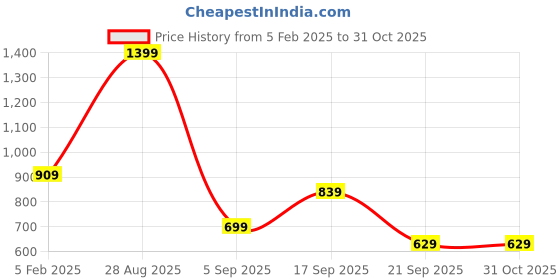 myntra.com Koton Boys Mid-Rise Joggers koton Price History Graph from 5 Feb 2025 to 30 Oct 2025