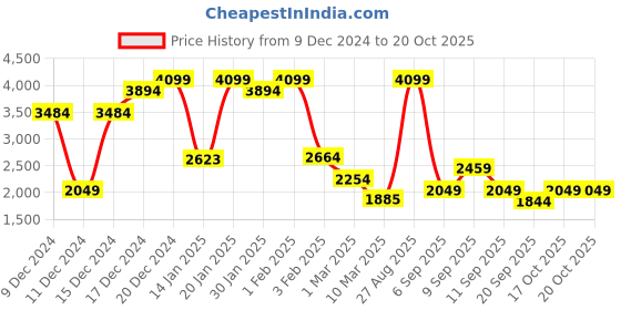 myntra.com Koton Boys Mid Rise Joggers koton Price History Graph from 9 Dec 2024 to 19 Oct 2025