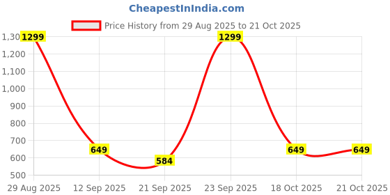 myntra.com Koton Boys Mid-Rise Joggers koton Price History Graph from 29 Aug 2025 to 18 Oct 2025