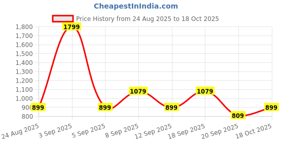 myntra.com Koton Boys Mid-Rise Joggers koton Price History Graph from 24 Aug 2025 to 18 Oct 2025