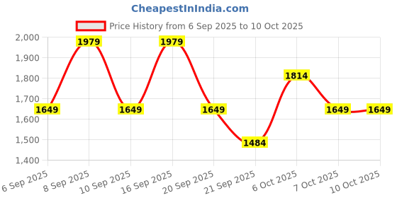 myntra.com Koton Boys Mid Rise Joggers koton Price History Graph from 6 Sep 2025 to 4 Oct 2025