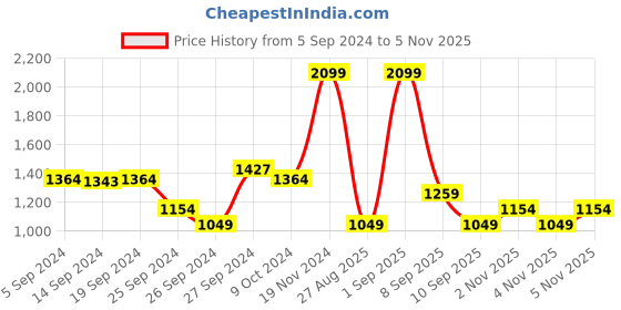 myntra.com Koton Boys Mid-Rise Joggers Track Pants koton Price History Graph from 5 Sep 2024 to 5 Nov 2025
