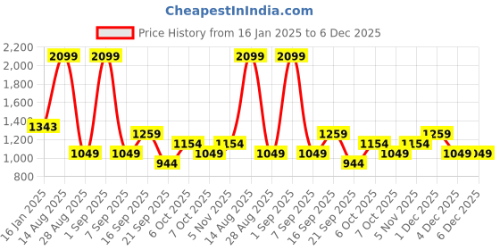myntra.com Koton Boys Mid-Rise Joggers Track Pants koton Price History Graph from 16 Jan 2025 to 6 Dec 2025