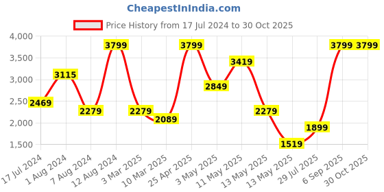 myntra.com Koton Boys Mid-Rise Light Fade Whiskers Stretchable Jeans koton Price History Graph from 17 Jul 2024 to 30 Oct 2025