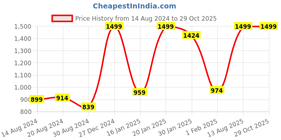 myntra.com Koton Boys Mid-Rise Pure Cotton Joggers koton Price History Graph from 14 Aug 2024 to 29 Oct 2025