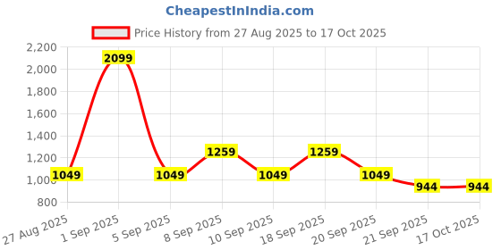 myntra.com Koton Boys Mid-Rise Regular Fit Drawstring Joggers koton Price History Graph from 27 Aug 2025 to 15 Oct 2025