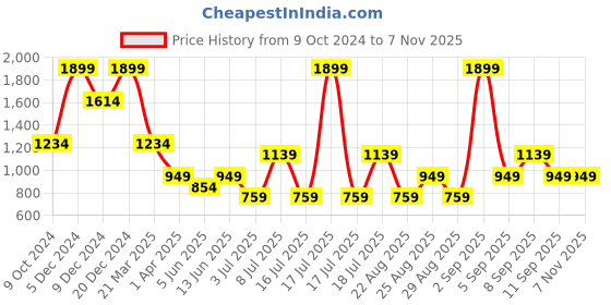 myntra.com Koton Boys Mid Rise Regular Fit Joggers koton Price History Graph from 9 Oct 2024 to 7 Nov 2025