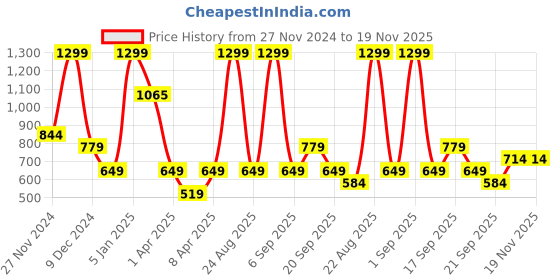 myntra.com Koton Boys Mid Rise Regular Fit  Joggers koton Price History Graph from 27 Nov 2024 to 19 Nov 2025
