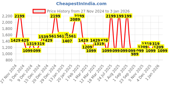 myntra.com Koton Boys Mid-Rise Regular Fit Joggers koton Price History Graph from 27 Nov 2024 to 3 Jan 2026