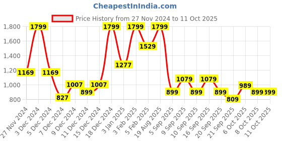 myntra.com Koton Boys Mid-Rise Regular Fit Joggers koton Price History Graph from 27 Nov 2024 to 10 Oct 2025