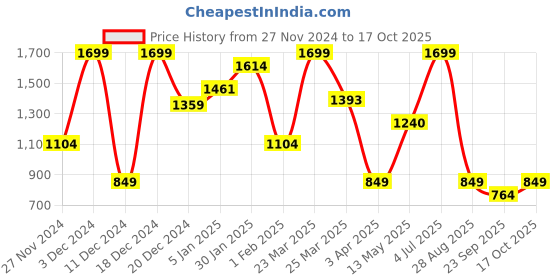 myntra.com Koton Boys Mid-Rise Regular Fit Joggers koton Price History Graph from 27 Nov 2024 to 17 Oct 2025